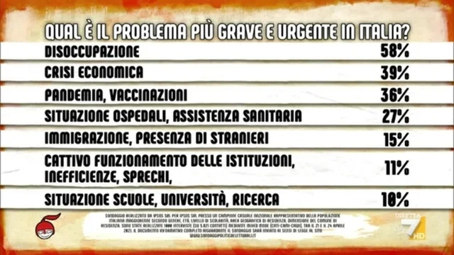 Sondaggi, la disoccupazione preoccupa il 58% degli italiani
