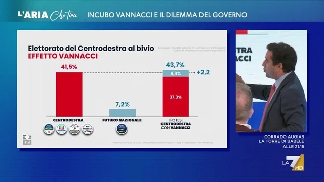 Ultimi sondaggi sull'effetto Vannacci, David Parenzo: "Una parte degli elettori del centrodestra mal digerisce il suo arrivo"