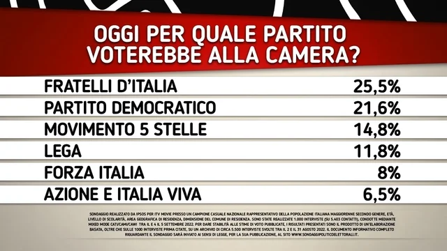 Elezioni, i sondaggi di Nando Pagnoncelli: Fratelli d'Italia al 25,5%, M5s 14,8%