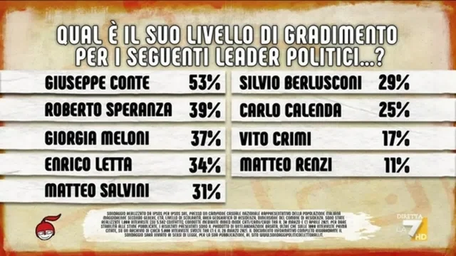 Sondaggi, gradimento tra i leader: Giuseppe Conte in testa col 53%