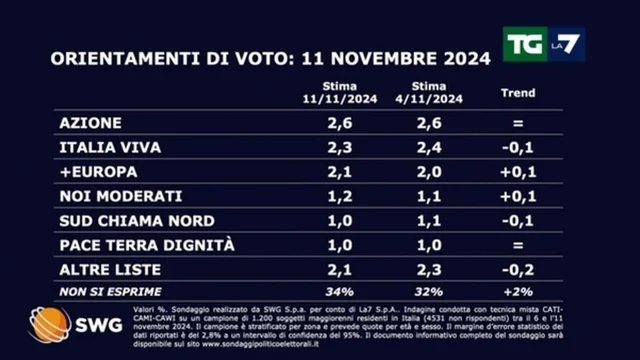 Sondaggio politico: ecco come andrebbe se si votasse oggi