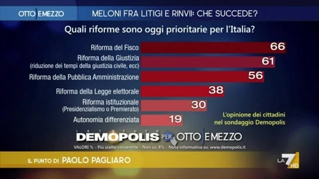 Le riforme che non piacciono agli italiani