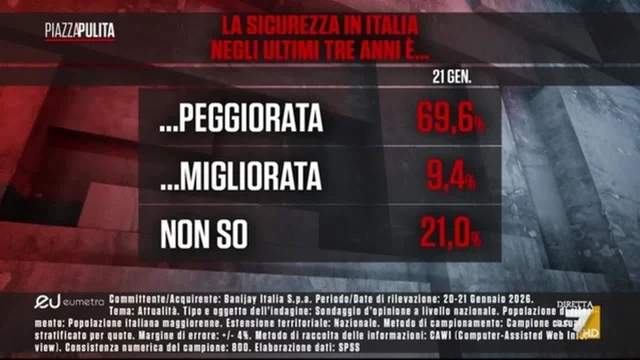 Sicurezza, Trump, referendum: cosa ne pensano gli italiani