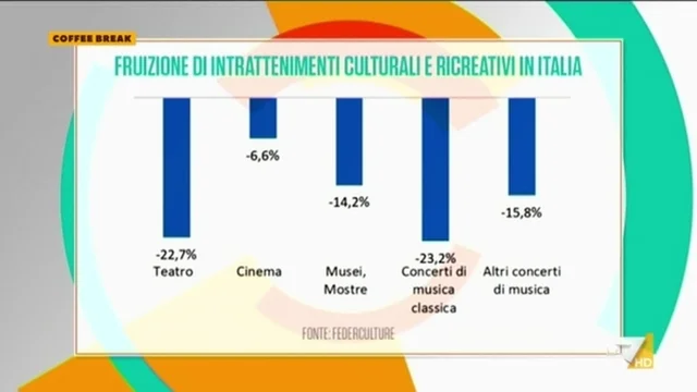 Le conseguenze della pandemia sul consumo culturale