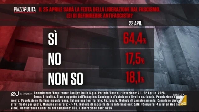 Il 25 aprile sarà la festa della liberazione dal fascismo. Lei si definirebbe antifascista? I sondaggi
