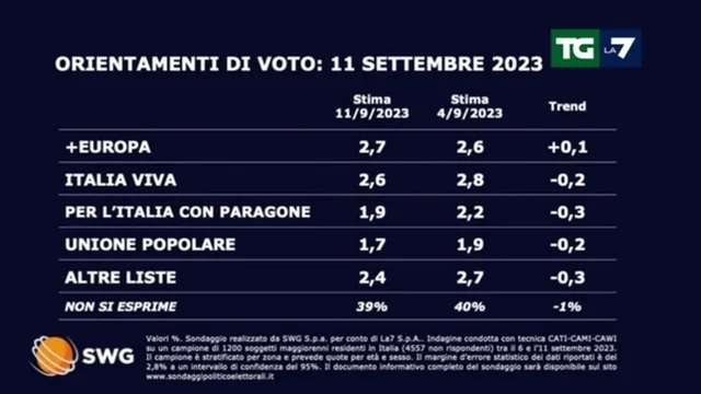 Ultimi sondaggi: crescono M5s e FdI, scende il PD