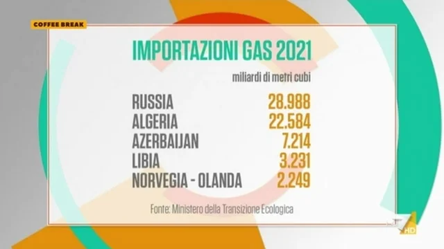 Con il pagamento del gas russo cofinanziamo l'aggressione a Kiev?