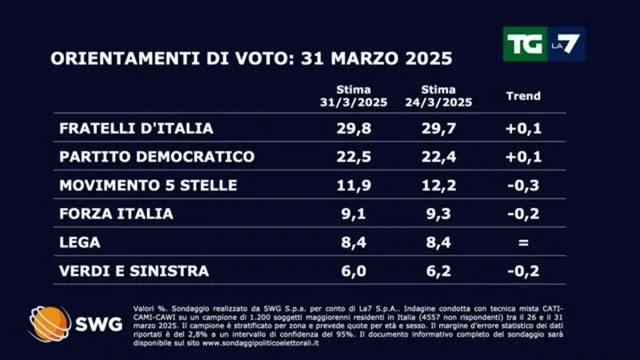 Sondaggio politico del 31/03/2025: ecco cosa voterebbero gli italiani