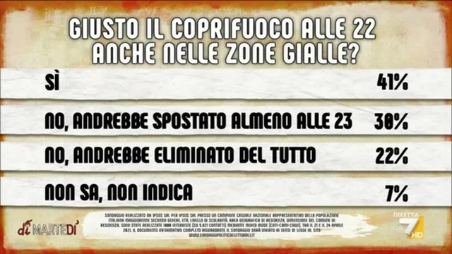 Sondaggi, coprifuoco alle 22: cosa ne pensano gli italiani