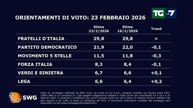 Sondaggio SWG per TG La7 (23 febbraio 2026): Fratelli d’Italia stabile al 29,8%, calano PD e M5S