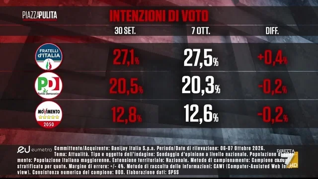 Sondaggio Eumetra, Vannacci scende al 7,6%. Damilano: “Massima incertezza”