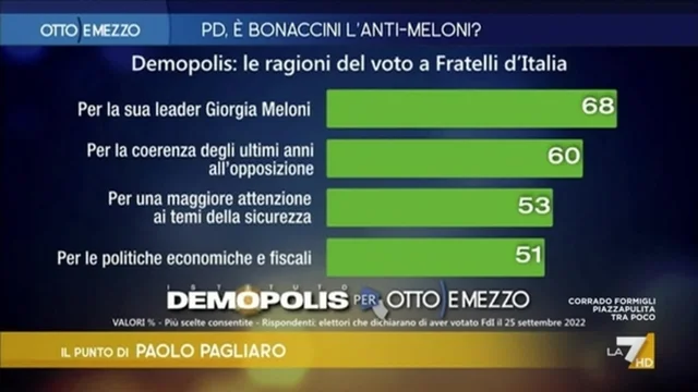 Meloni deve ringraziare soprattutto se stessa