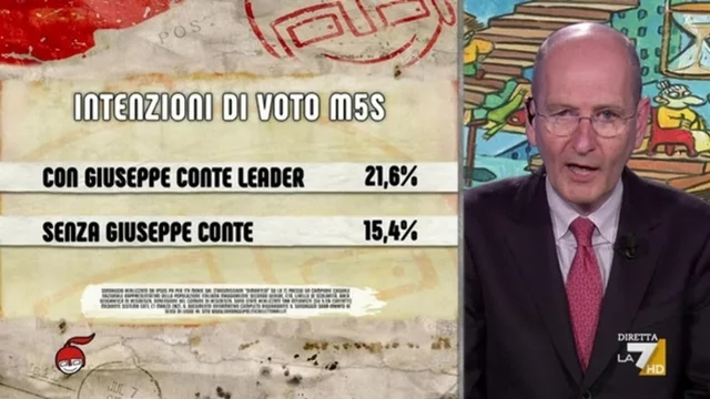 Sondaggi, Movimento 5 Stelle al 21,6% con Giuseppe Conte leader