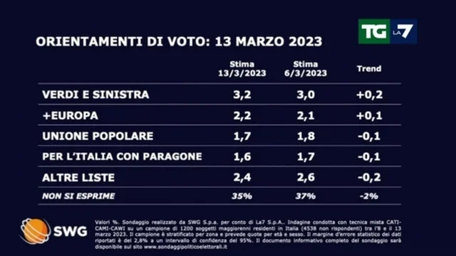 Ultimi sondaggi: crescono PD e M5s, in calo Fratelli d'Italia