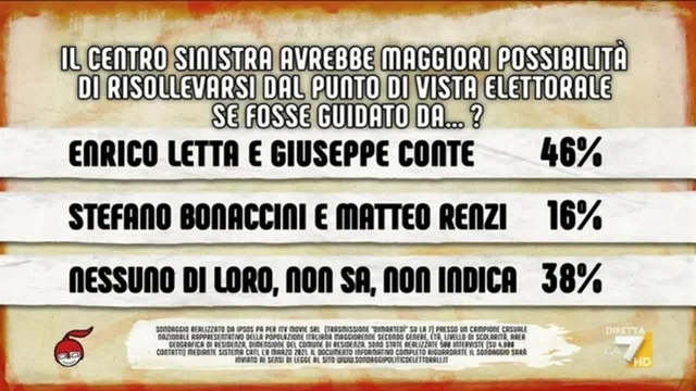 Sondaggi, chi dovrebbe guidare il centrosinistra?