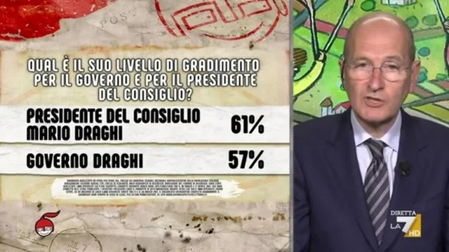 Sondaggi, governo: Mario Draghi gode del 61% dei consensi