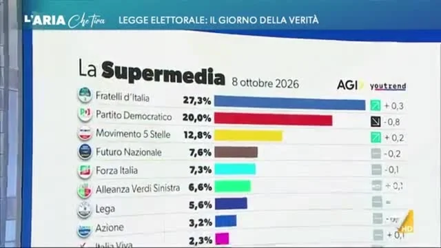 Ultimi sondaggi, David Parenzo: "Fratelli d'Italia e il M5S sono gli unici partiti che salgono, lieve calo per Vannacci"