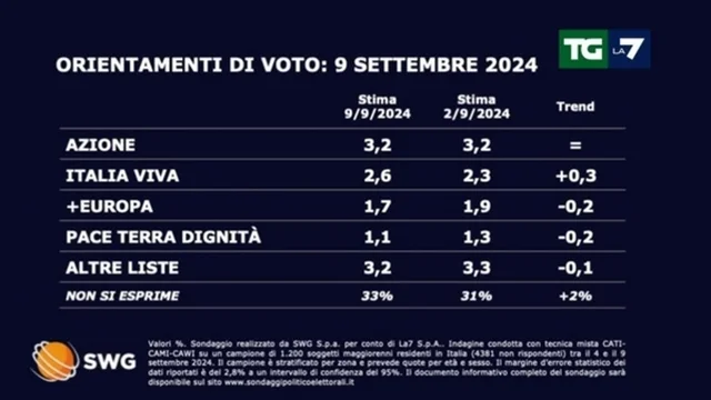 Sondaggio politico: ecco come andrebbe se si votasse oggi