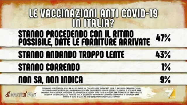 Sondaggi, vaccini e lockdown: l'opinione degli italiani
