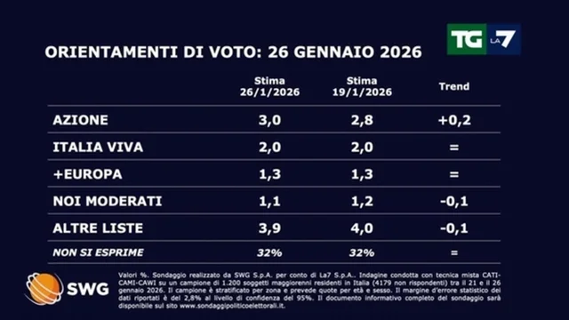 Sondaggi politici SWG: Fratelli d’Italia resta sopra il 31%, cresce il PD