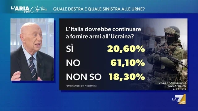 Mieli sui sondaggi contro le armi all'Ucraina: "I sondaggiati pensano meglio armi a Kiev o farsi una magnata gratis..."