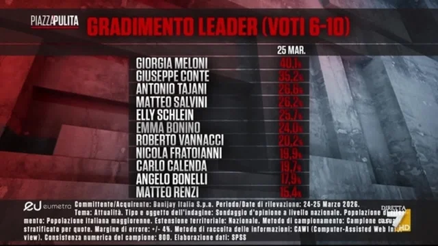 Sondaggi: Nordio dovrebbe dimettersi?