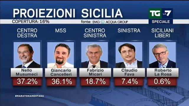 Regionali Sicilia, 4° proiezione: Musumeci (Centrodestra) al 37,2%, Cancelleri (M5S) al 36,1%