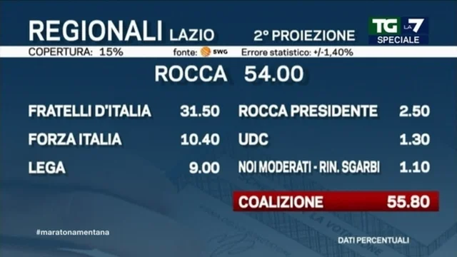 Elezioni regionali Lazio: Fratelli d'Italia al 31,5%