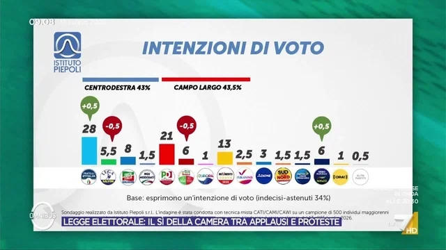 Ultimi sondaggi, centrodestra e centrosinistra sopra la soglia del 42%: Vannacci decisivo