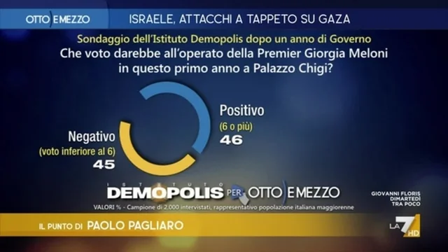 Sondaggio politico, Meloni meglio del suo governo