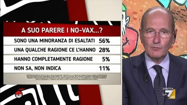No-vax, sondaggio Pagnoncelli: per il 56% sono una minoranza di esaltati