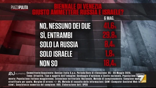 Sondaggi: giusto ammettere Russia e Israele alla Biennale di Venezia?
