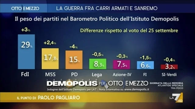 Meloni salda in sella, cresce Conte
