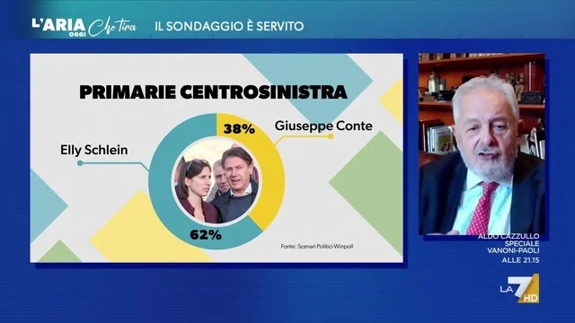 Ultimo sondaggio sulle primarie nel campo largo, Renato Mannheimer: "Il risultato è sorprendente!"