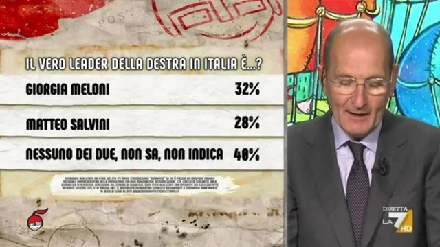 Sondaggi, Giorgia Meloni in testa tra i leader del centrodestra