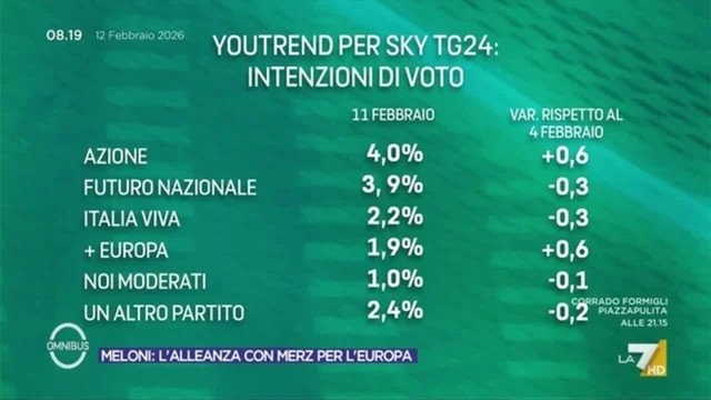 Sondaggio politico, le ultime intenzioni di voto: Futuro Nazionale al 3,9%, Lega in calo sotto AVS