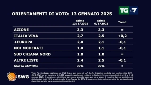 Sondaggio politico: ecco come andrebbe se si votasse oggi
