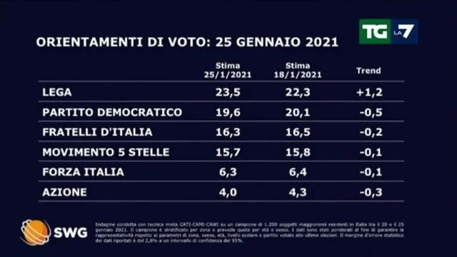 Ultimi sondaggi: torna a crescere la Lega +1,2%