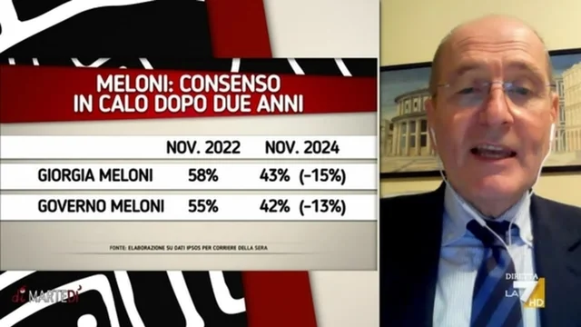Sondaggi Pagnoncelli: consenso più basso per Meloni e il governo dall'insediamento