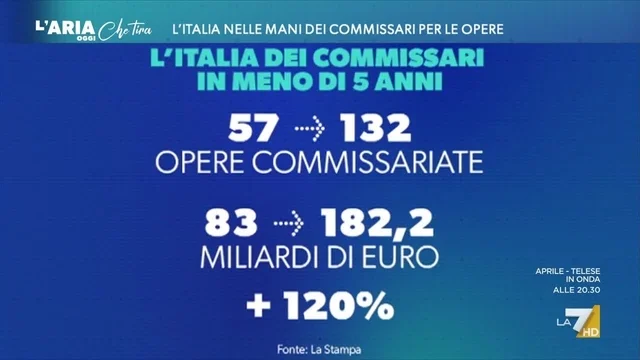 L'Italia nelle mani dei commissari per le opere
