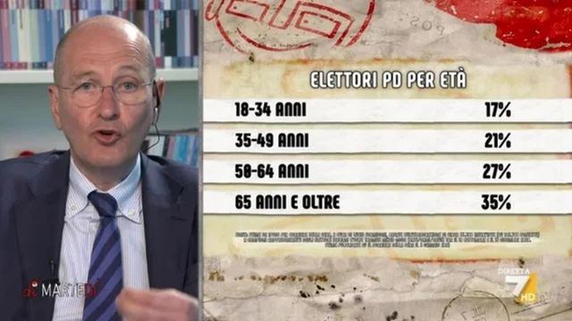 Sondaggio Nando Pagnoncelli: elettori PD, per la maggior parte over 65 e pensionati