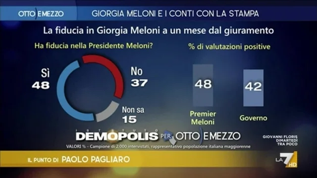 Meloni cresce ancora