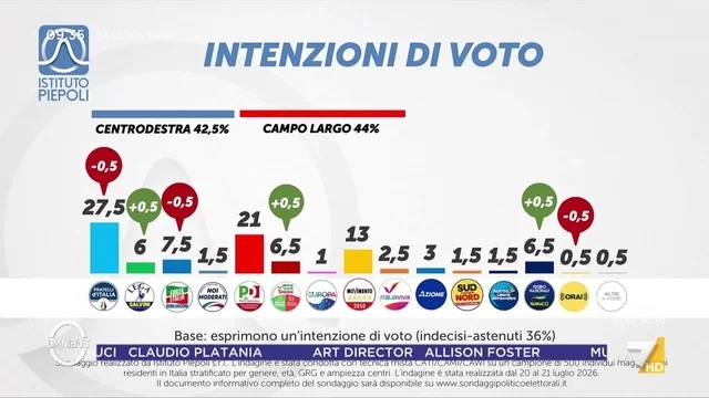 Sondaggi, le intenzioni di voto del 24 luglio: continua la crescita di Futuro Nazionale
