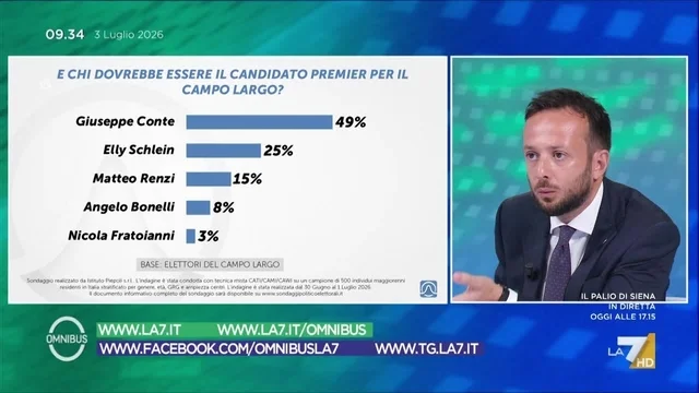 Sondaggi, chi dovrebbe essere il leader del Campo Largo?