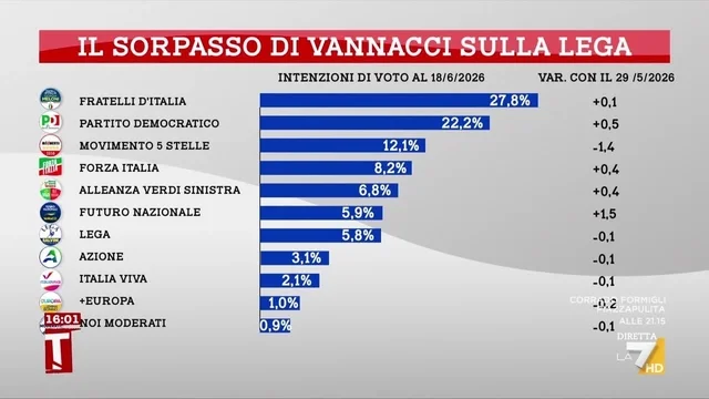 Ultimo sondaggio politico, Futuro Nazionale supera la Lega