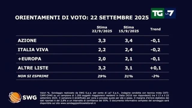 Sondaggio TgLa7: Fratelli d’Italia al 30,2%, PD stabile, crescono Lega e M5S