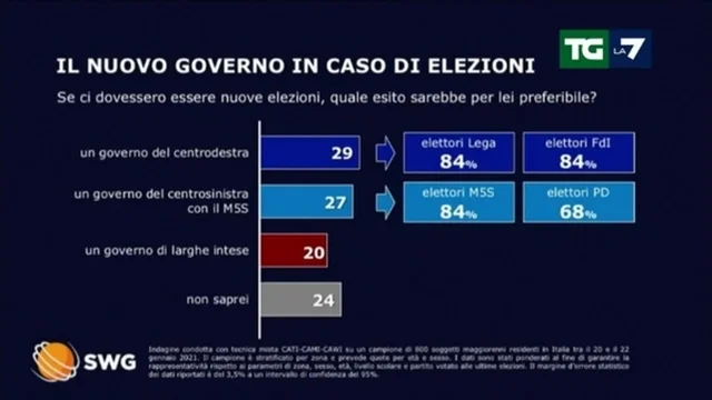 Sondaggio: Governo di centrodestra o centrosinistra? Ecco cosa preferirebbero gli italiani