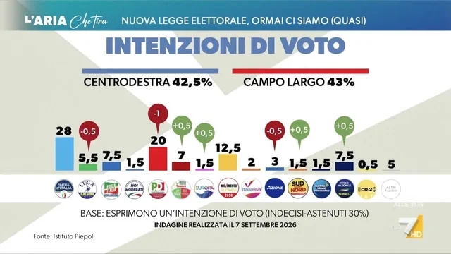 Sondaggi, campo largo avanti sul centrodestra senza Vannacci: il divario è minimo