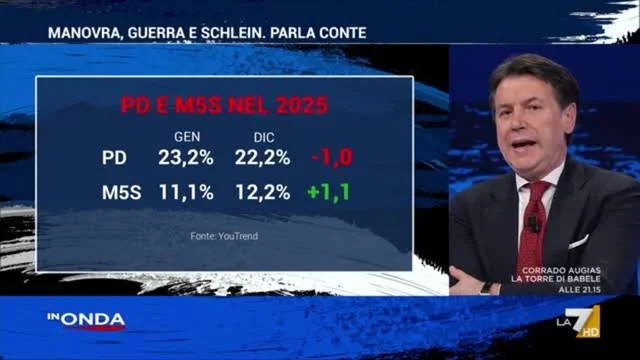 Conte “ruba” voti al Pd: “Dato che non mi fa sorridere, lavoro per la coalizione”