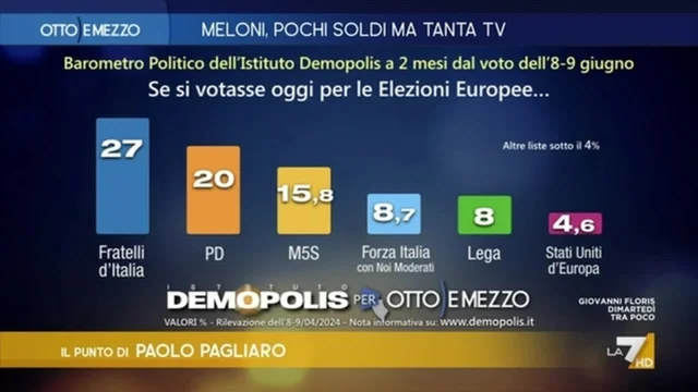 Ultimi sondaggi nel punto di Paolo Pagliaro: per chi voterebbero gli italiani oggi?